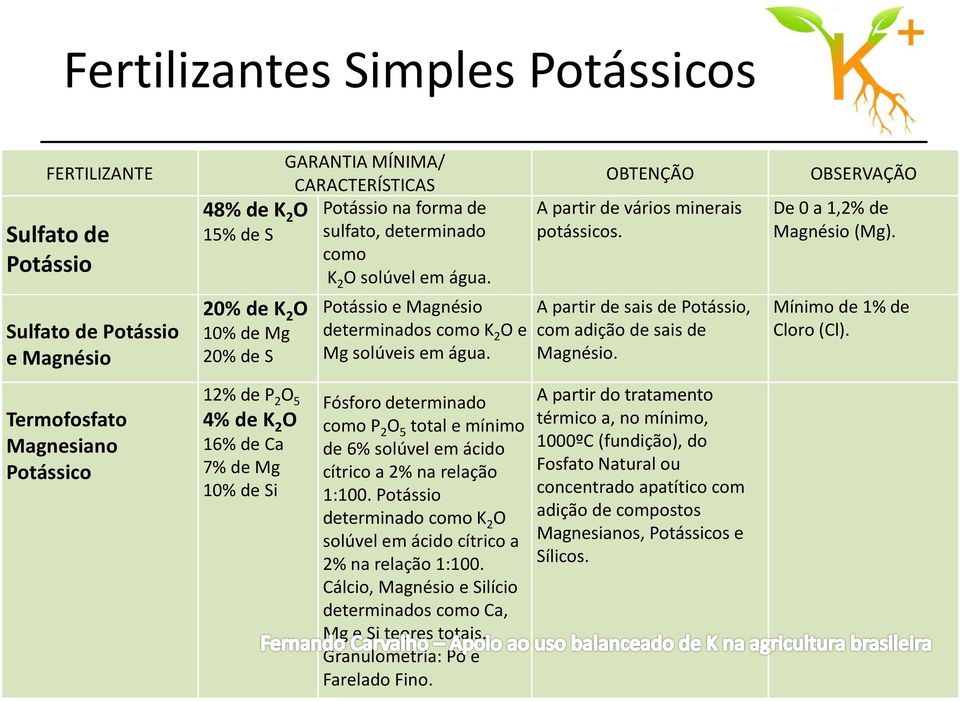 Potássio e Magnésio determinados como K 2 O e Mg solúveis em água. Fósforo determinado como P 2 O 5 total e mínimo de 6% solúvel em ácido cítrico a 2% na relação 1:100.