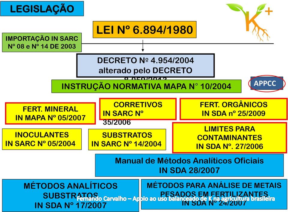 MINERAL IN MAPA Nº 05/2007 INOCULANTES IN SARC Nº 05/2004 CORRETIVOS IN SARC Nº 35/2006 SUBSTRATOS IN SARC Nº 14/2004 FERT.