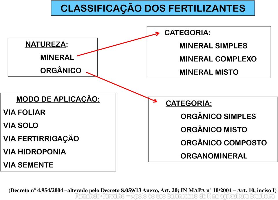 VIA SEMENTE CATEGORIA: ORGÂNICO SIMPLES ORGÂNICO MISTO ORGÂNICO COMPOSTO ORGANOMINERAL (Decreto