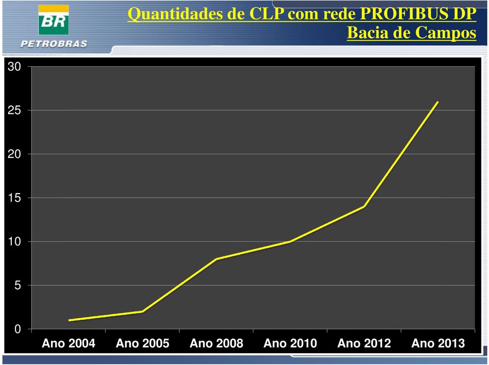 25 20 15 10 5 0 Ano 2004 Ano