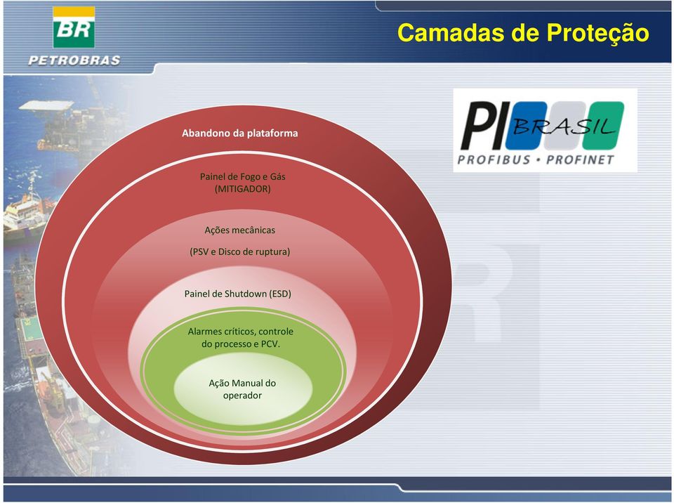 de ruptura) Painel de Shutdown (ESD) Alarmes