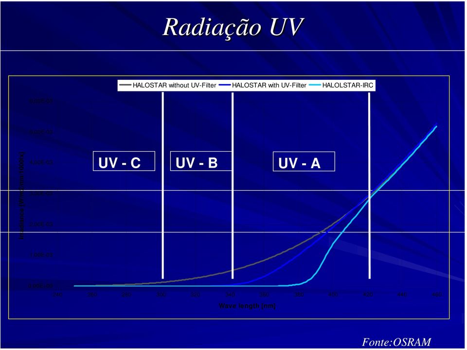 [W/m2/nm/1000lx] 4,00E-03 3,00E-03 2,00E-03 UV - C UV - B UV - A