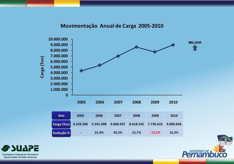 2008 2009 2010 MELHOR Ano Carga (Ton) Evolução % 2005 2006 2007 2008 2009 2010 4.329.