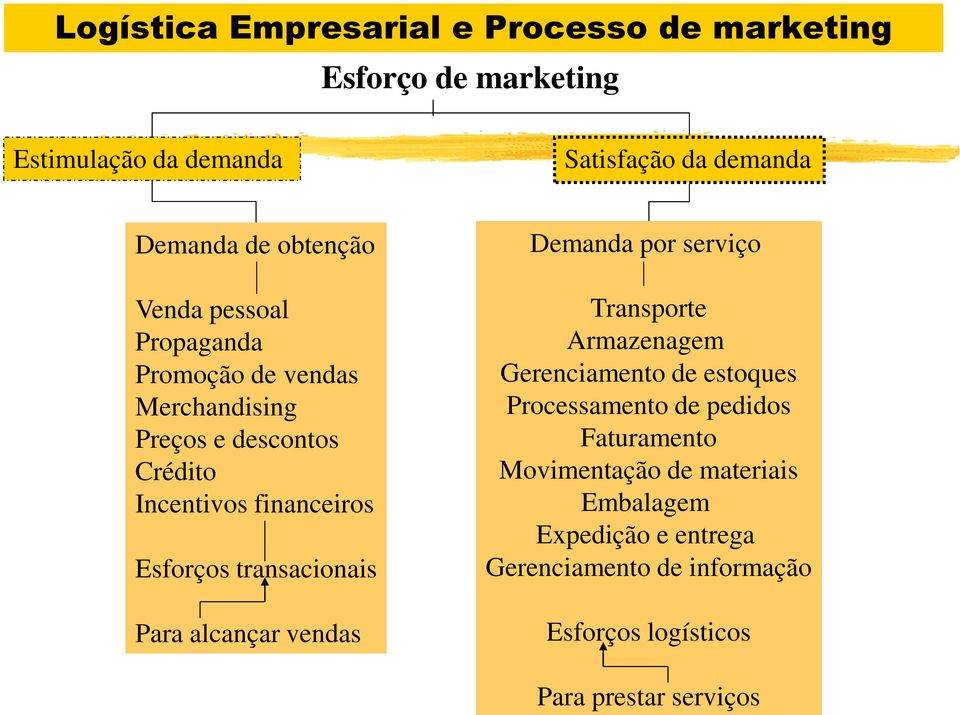 financeiros Esforços transacionais Para alcançar vendas Demanda por serviço Transporte Armazenagem Gerenciamento de estoques