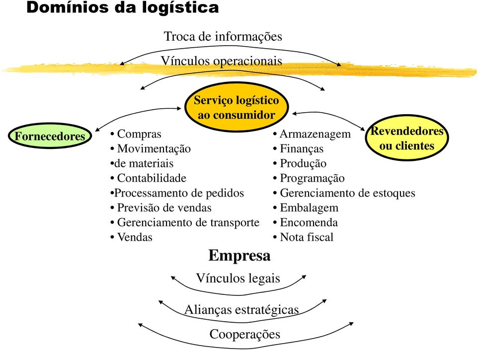 Gerenciamento de transporte Vendas Empresa Vínculos legais Revendedores ou clientes Armazenagem Finanças