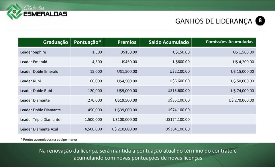 00 Leader Diamante 270,000 U$19,500.00 U$35,100.00 U$ 270,000.00 Leader Doble Diamante 450,000 U$39,000.00 U$74,100.00 Leader Triple Diamante 1,500,000 U$100,000.00 U$174,100.