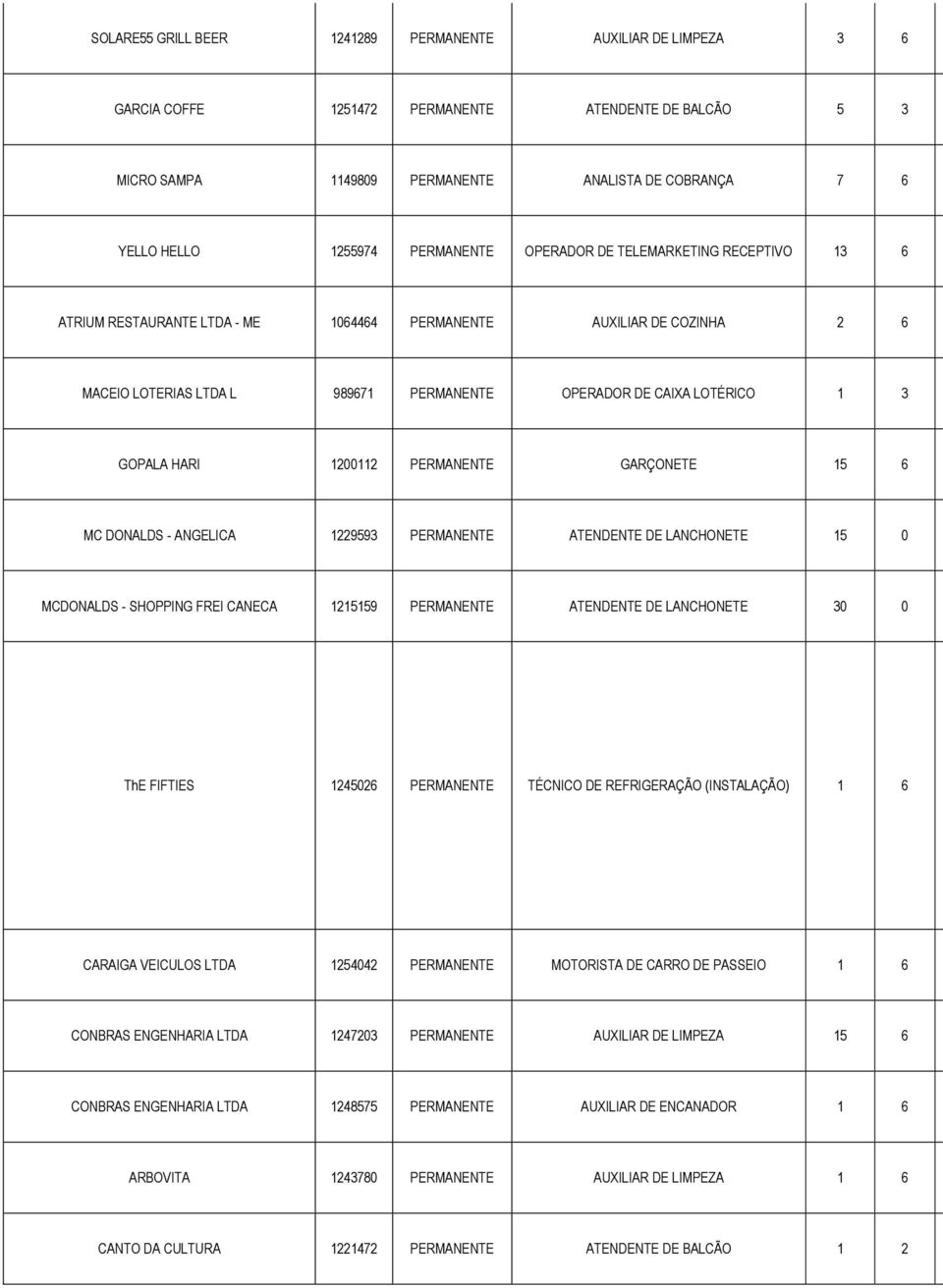 GOPALA HARI 1200112 PERMANENTE GARÇONETE 15 6 MC DONALDS - ANGELICA 1229593 PERMANENTE ATENDENTE DE LANCHONETE 15 0 MCDONALDS - SHOPPING FREI CANECA 1215159 PERMANENTE ATENDENTE DE LANCHONETE 30 0