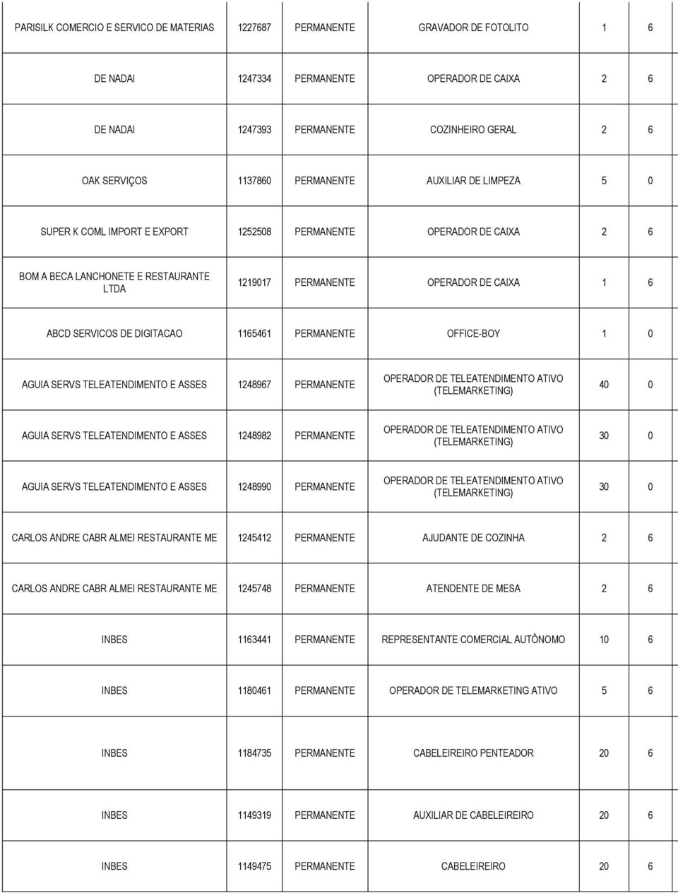 SERVICOS DE DIGITACAO 1165461 PERMANENTE OFFICE-BOY 1 0 AGUIA SERVS TELEATENDIMENTO E ASSES 1248967 PERMANENTE OPERADOR DE TELEATENDIMENTO ATIVO (TELEMARKETING) 40 0 AGUIA SERVS TELEATENDIMENTO E