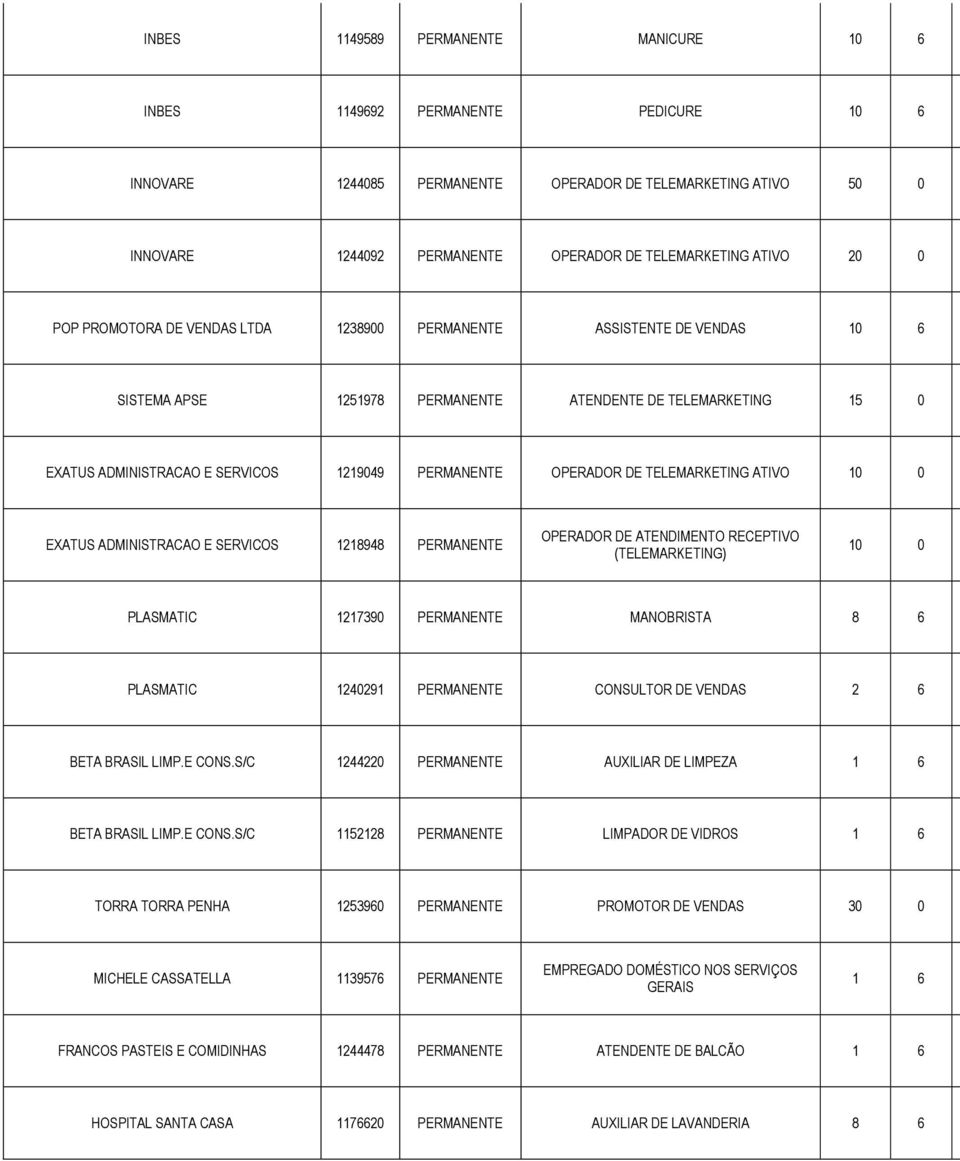 OPERADOR DE TELEMARKETING ATIVO 10 0 EXATUS ADMINISTRACAO E SERVICOS 1218948 PERMANENTE OPERADOR DE ATENDIMENTO RECEPTIVO (TELEMARKETING) 10 0 PLASMATIC 1217390 PERMANENTE MANOBRISTA 8 6 PLASMATIC