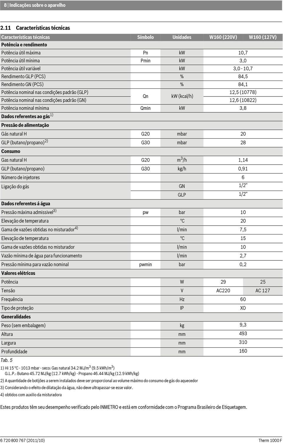 variável kw 3,0-10,7 Rendimento GLP (PCS) % 84,5 Rendimento GN (PCS) % 84,1 Potência nominal nas condições padrão (GLP) 12,5 (10778) Qn kw (kcal/h) Potência nominal nas condições padrão (GN) 12,6