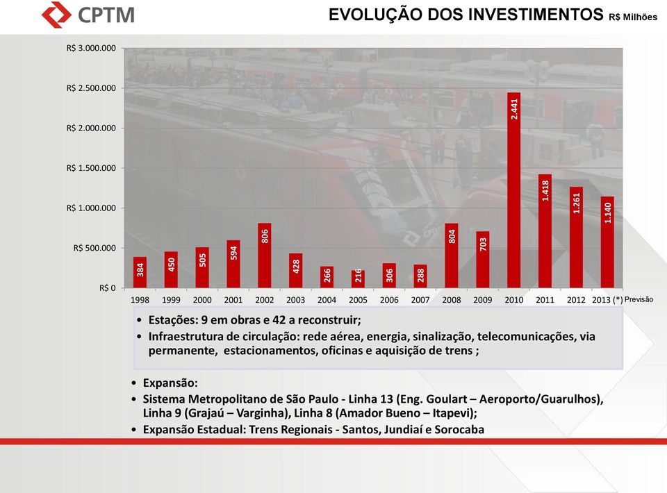 circulação: rede aérea, energia, sinalização, telecomunicações, via permanente, estacionamentos, oficinas e aquisição de trens ; Expansão: Sistema Metropolitano de São