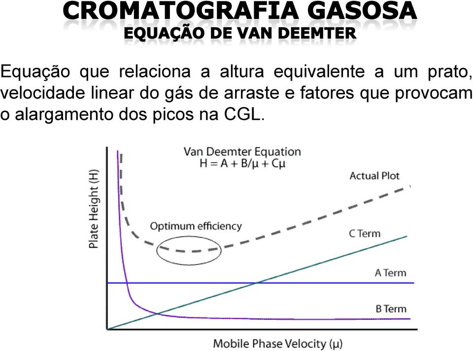 linear do gás de arraste e fatores