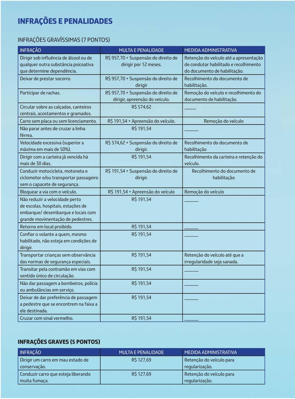 R$ 957,70 + Suspensão do direito de dirigir R$ 957,70 + Suspensão do direito de dirigir, apreensão do veículo.