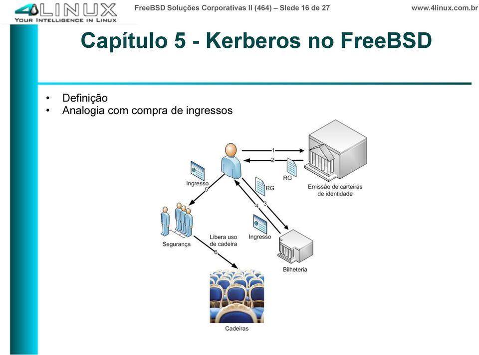 - Kerberos no FreeBSD Definição