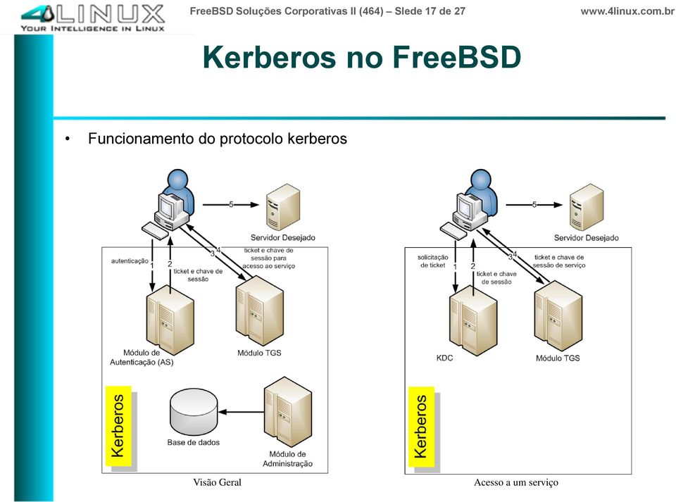 FreeBSD Funcionamento do protocolo