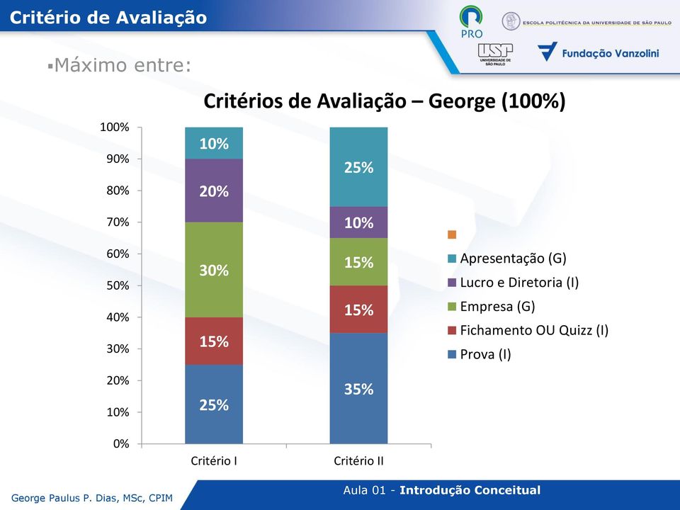 15% 15% Apresentação (G) Lucro e Diretoria (I) Empresa (G)