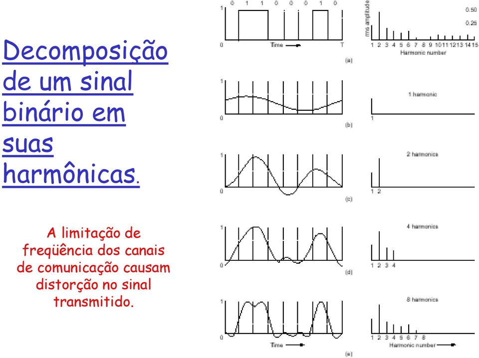 A limitação de freqüência dos canais de