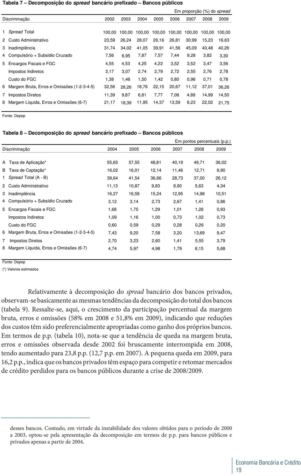 7,87 7,57 7,44 9,28 3,82 3,30 5 Encargos Fiscais e FGC 4,55 4,53 4,25 4,22 3,52 3,52 3,47 3,56 Impostos Indiretos 3,17 3,07 2,74 2,79 2,72 2,55 2,76 2,78 Custo do FGC 1,38 1,46 1,50 1,42 0,80 0,96