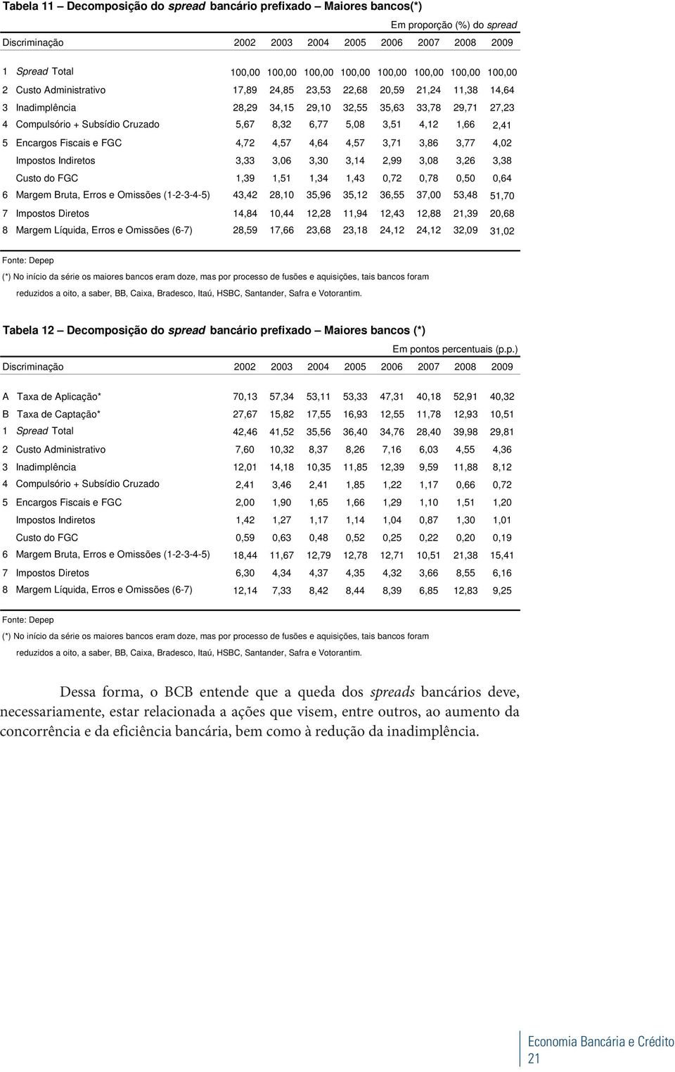 5,67 8,32 6,77 5,08 3,51 4,12 1,66 2,41 5 Encargos Fiscais e FGC 4,72 4,57 4,64 4,57 3,71 3,86 3,77 4,02 Impostos Indiretos 3,33 3,06 3,30 3,14 2,99 3,08 3,26 3,38 Custo do FGC 1,39 1,51 1,34 1,43