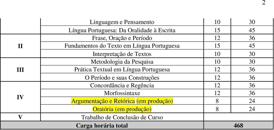 Textual em Língua Portuguesa 12 36 O Período e suas Construções 12 36 Concordância e Regência 12 36 Morfossintaxe 12 36