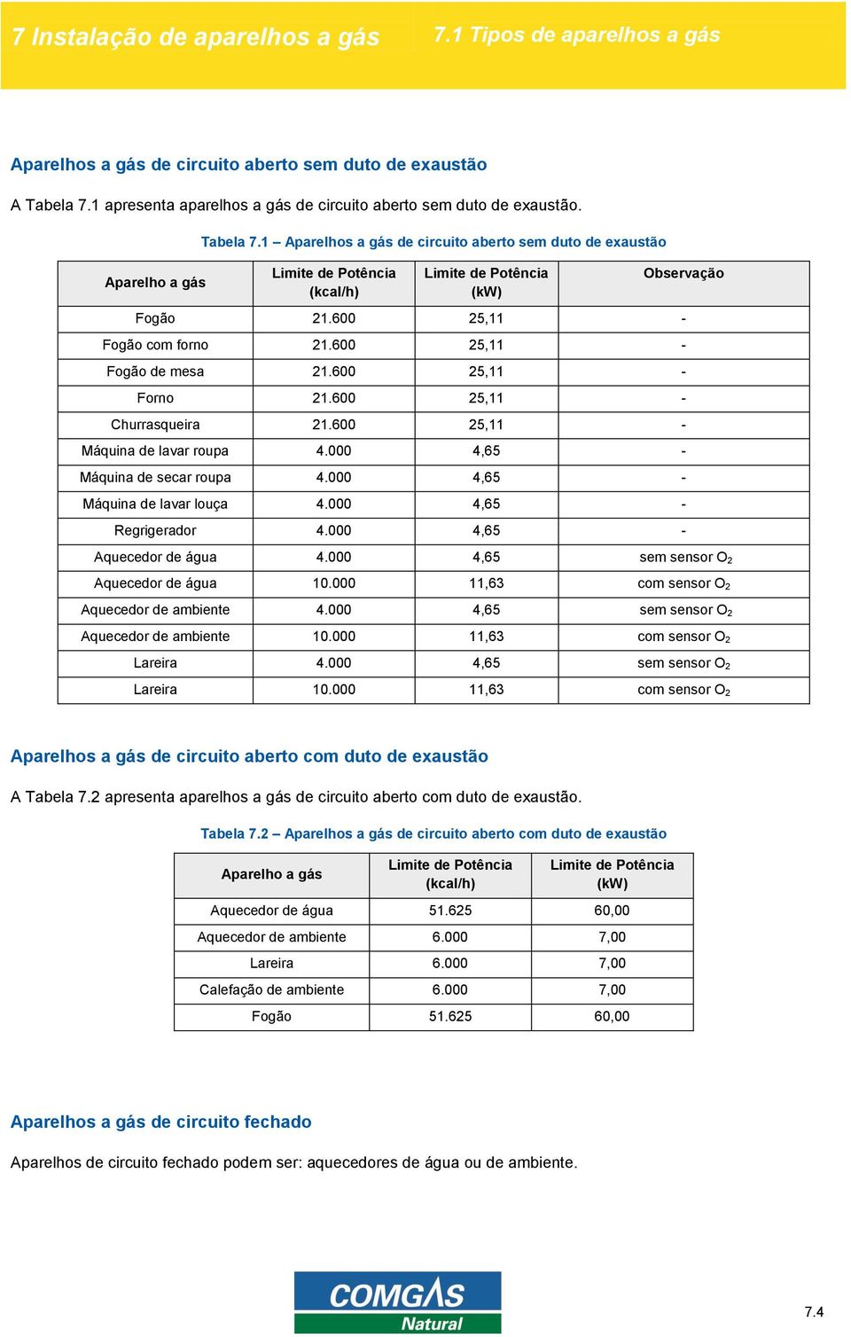 600 25,11 - Fogão de mesa 21.600 25,11 - Forno 21.600 25,11 - Churrasqueira 21.600 25,11 - Máquina de lavar roupa 4.000 4,65 - Máquina de secar roupa 4.000 4,65 - Máquina de lavar louça 4.