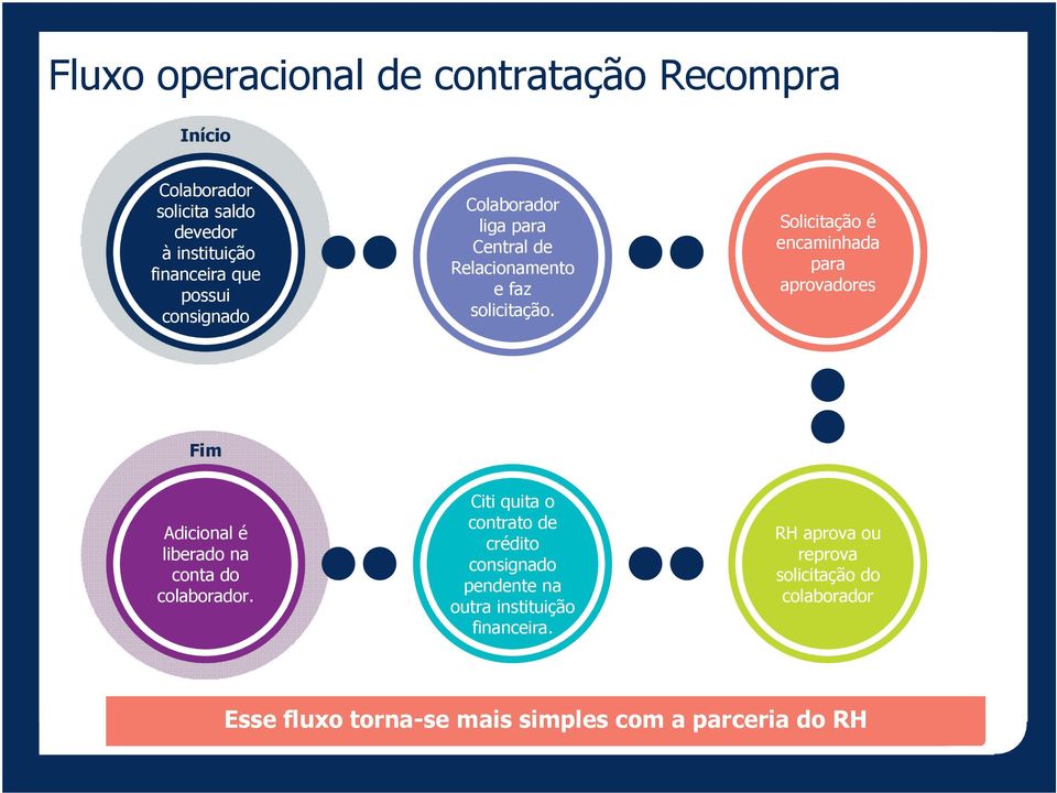 Solicitação é encaminhada para aprovadores Fim Adicional é liberado na conta do colaborador.