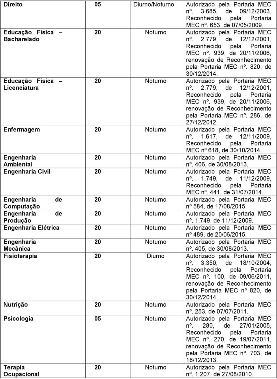 Engenharia Ambiental nº. 406, de 30/08/2013. Engenharia Civil nº. 1.749, de 11/12/2009, MEC nº. 441, de 31/07/2014. Engenharia de Computação nº 584, de 17/08/2015. Engenharia de Produção nº. 1.749, de 11/12/2009. Engenharia Elétrica nº 489, de 20/06/2015.