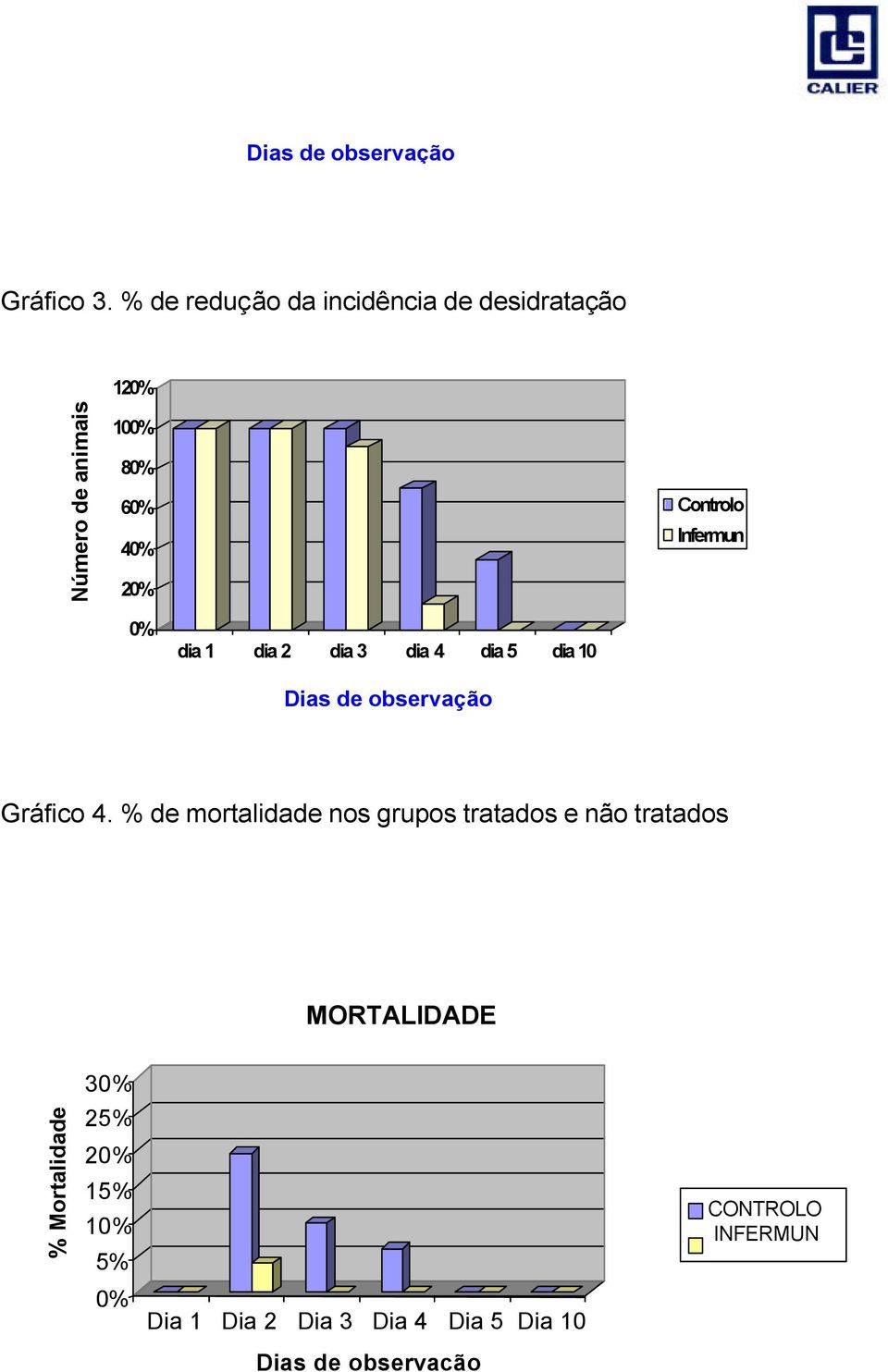 Ao dia 4, reduziu-se 25% o número de animais que apresentavam diarreias sanguinolentas em 91% 2 no grupo tratado enquanto que no grupo controlo a redução foi de 3.