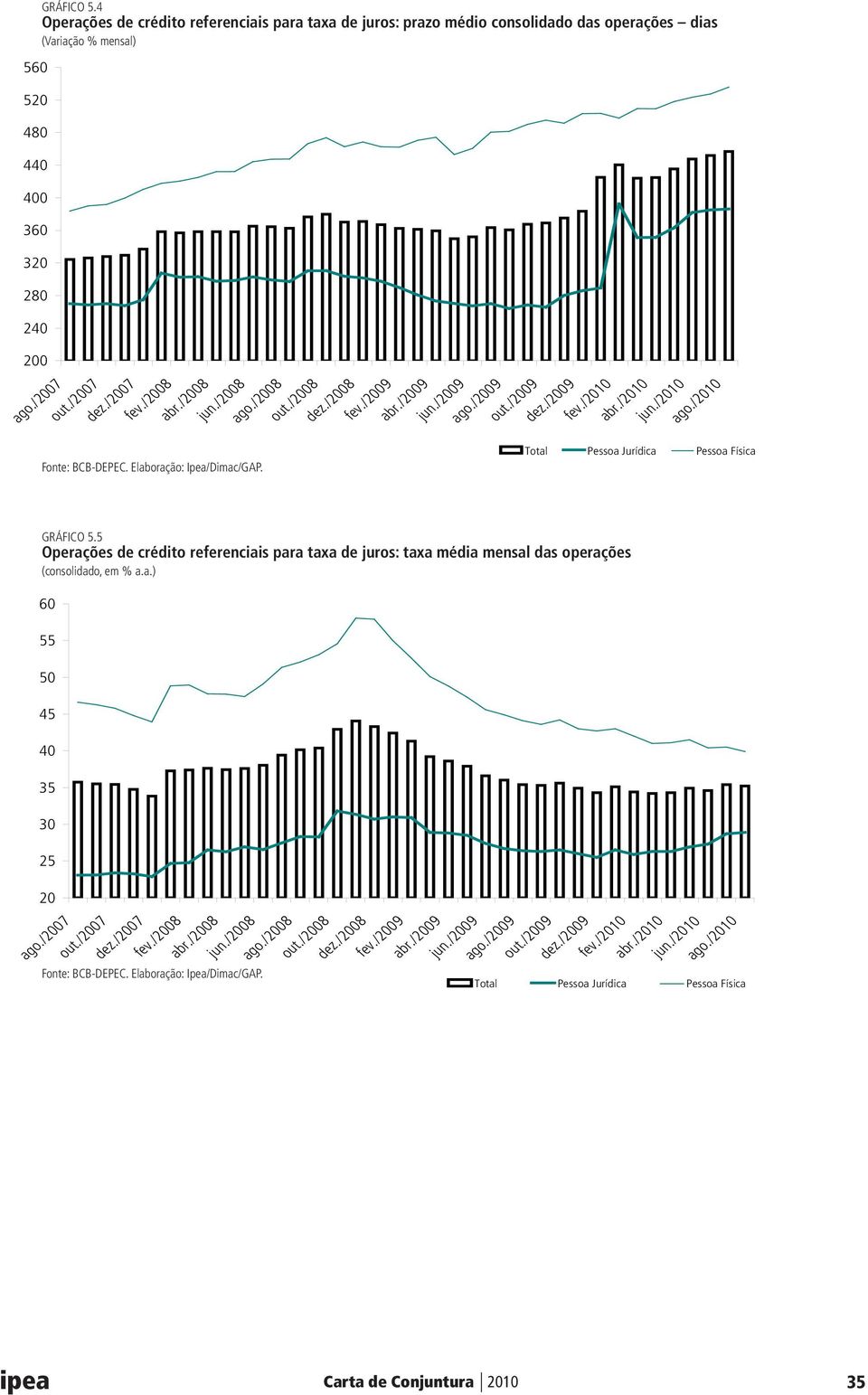 /2008 out./2008 dez./2008 fev./2009 abr./2009 jun./2009 ago./2009 out./2009 dez./2009 fev./2010 abr./2010 jun./2010 ago./2010 Total Pessoa Jurídica Pessoa Física out./2007 dez./2007 fev./2008 abr.