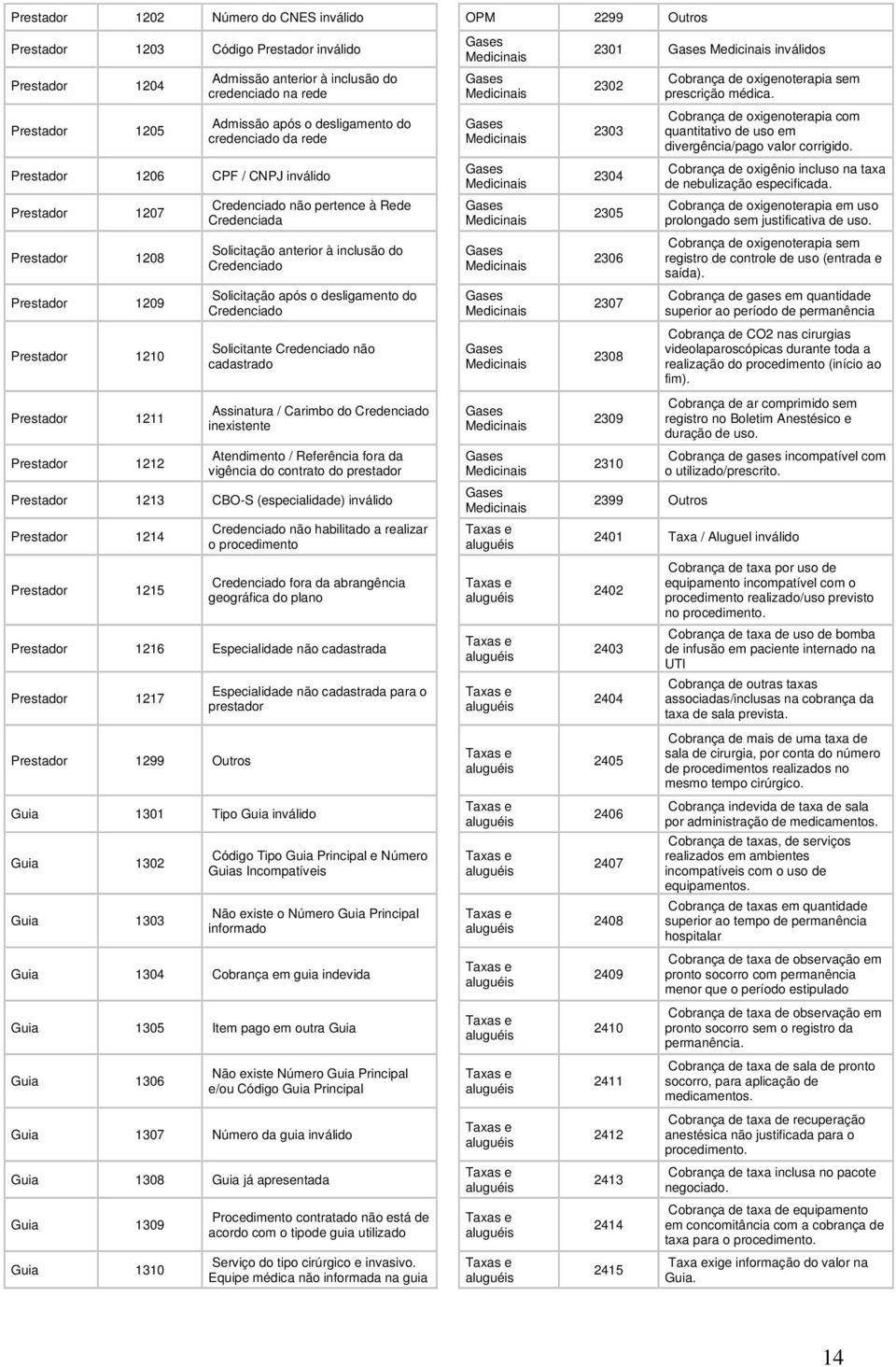 Credenciada Solicitação anterior à inclusão do Credenciado Solicitação após o desligamento do Credenciado Solicitante Credenciado não cadastrado Assinatura / Carimbo do Credenciado inexistente