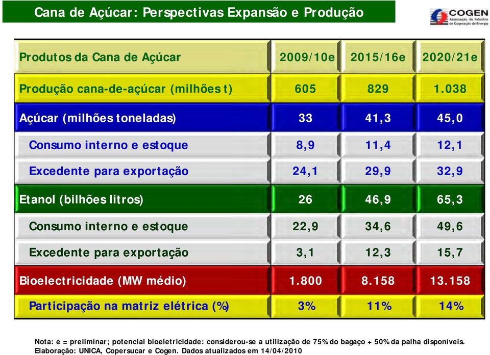 Consumo interno e estoque 22,9 34,6 49,6 Excedente para exportação 3,1 12,3 15,7 Bioelectricidade (MW médio) 1.800 8.158 13.