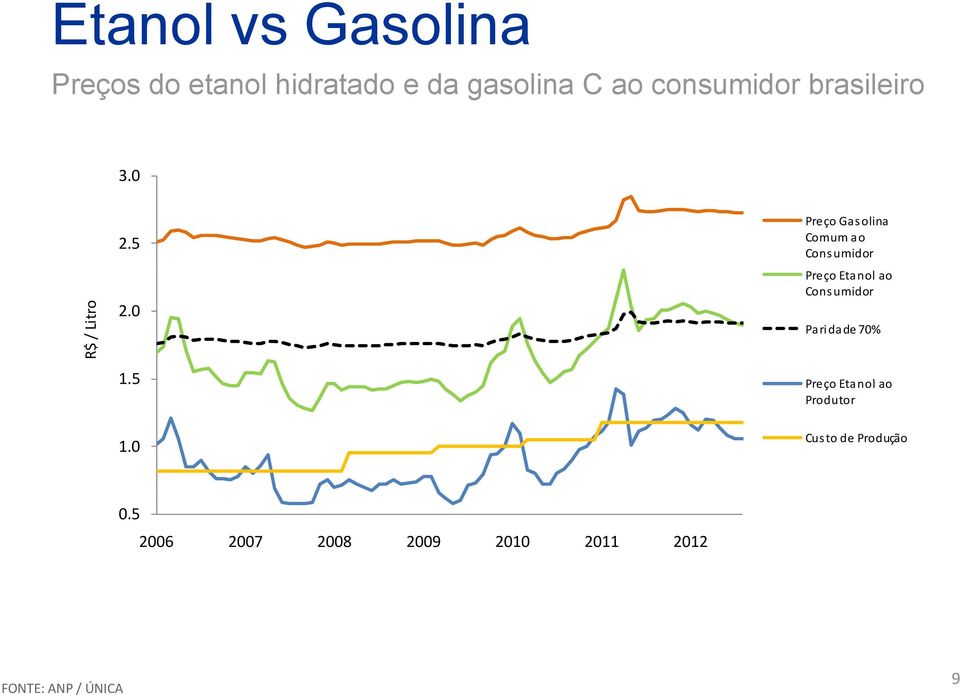 0 Preço Gasolina Comum ao Cons umidor Preço Etanol ao Cons umidor Paridade