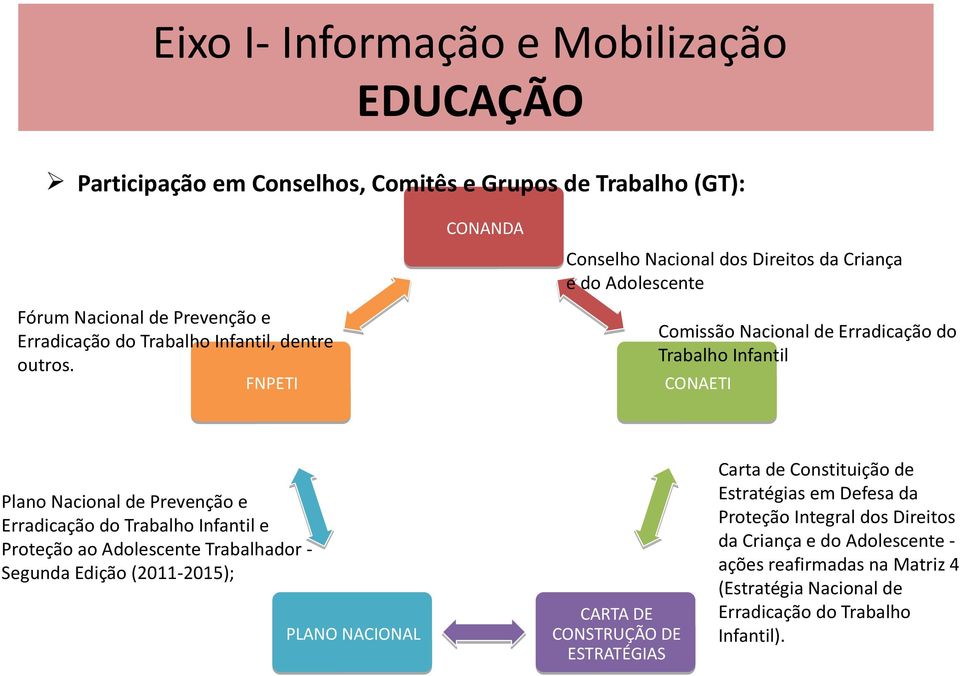 FNPETI Comissão Nacional de Erradicação do Trabalho Infantil CONAETI Plano Nacional de Prevenção e Erradicação do Trabalho Infantil e Proteção ao Adolescente Trabalhador