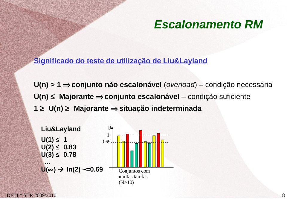 suficiente 1 U(n) Majorante situação indeterminada Liu&Layland U(1) 1 U(2) 0.83 U(3) 0.