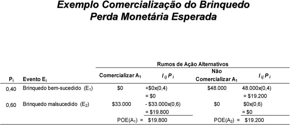 1 ) $0 +$0x(0,4) $48.000 48.000x(0,4) = $0 = $19.200 0,60 Brinquedo malsucedido (E 2 ) $33.