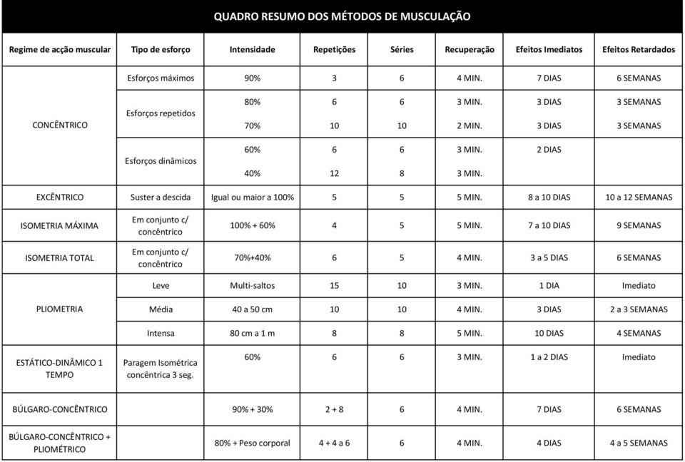 EXCÊNTRICO Suster a descida Igual ou maior a 100% 5 5 5 MIN. 8 a 10 DIAS 10 a 12 SEMANAS ISOMETRIA MÁXIMA ISOMETRIA TOTAL Em conjunto c/ concêntrico Em conjunto c/ concêntrico 100% + 60% 4 5 5 MIN.