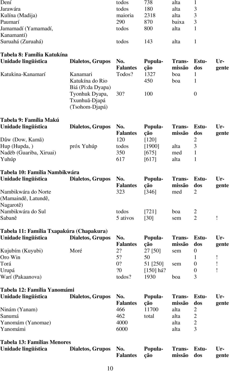 Tabela 11: Família Txapakúra (Chapakura) Tabela 8: Família Katukína Katukina-Kanamarí Kanamari Todos? 1327 boa 1 Katukína do Rio 450 boa 1 Biá (Pi:da Dyapa) Tyonhuk Dyapa, 30?