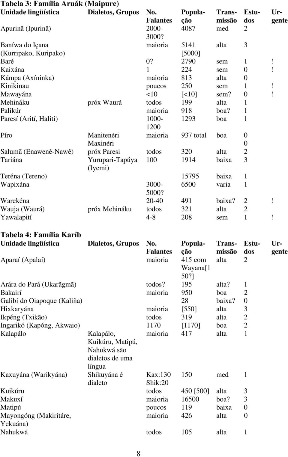 1 Paresí (Arití, Haliti) 1000-1293 boa 1 1200 Píro Manitenéri maioria 937 total boa 0 Maxinéri 0 Salumã (Enawenê-Nawê) próx Paresi todos 320 alta 2 Tariána Yurupari-Tapúya 100 1914 baixa 3 (Iyemi)