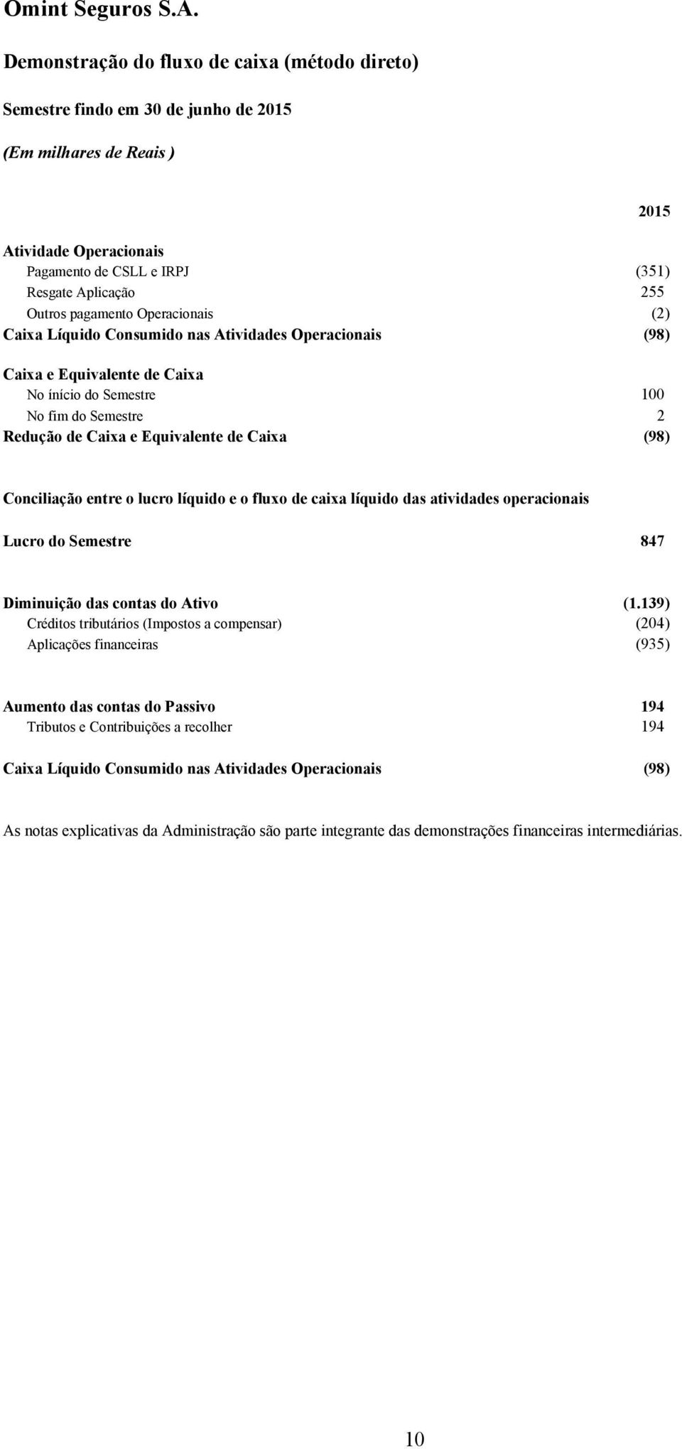 (98) 2015 Conciliação entre o lucro líquido e o fluxo de caixa líquido das atividades operacionais Lucro do Semestre 847 Diminuição das contas do Ativo (1.