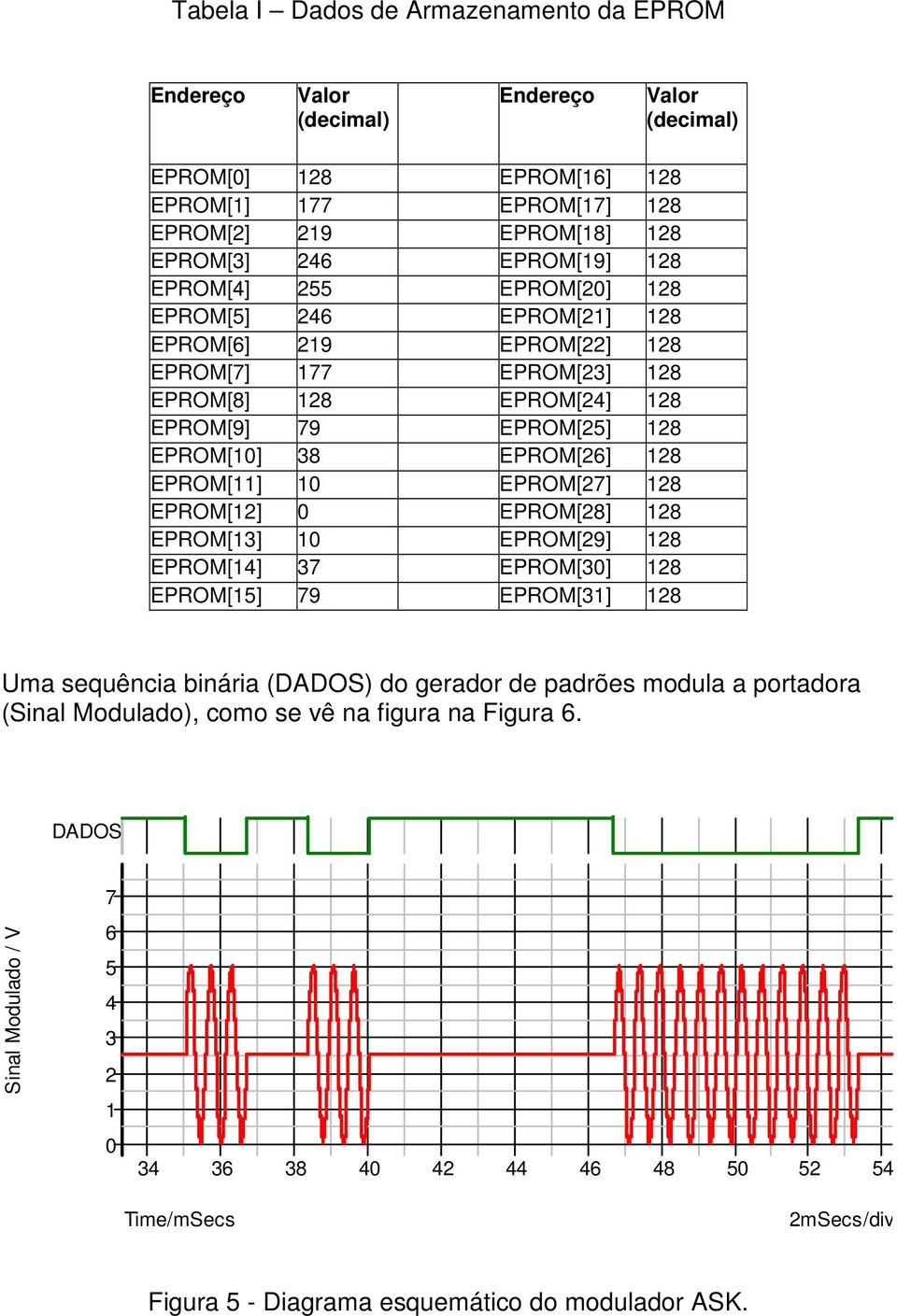 EPROM[27] 28 EPROM[2] 0 EPROM[28] 28 EPROM[3] 0 EPROM[29] 28 EPROM[4] 37 EPROM[30] 28 EPROM[5] 79 EPROM[3] 28 Uma sequência binária (DADOS) do gerador de padrões modula a portadora (Sinal