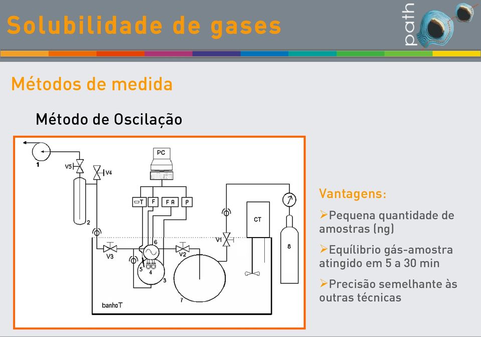 amostras (ng) Equílibrio gás-amostra atingido