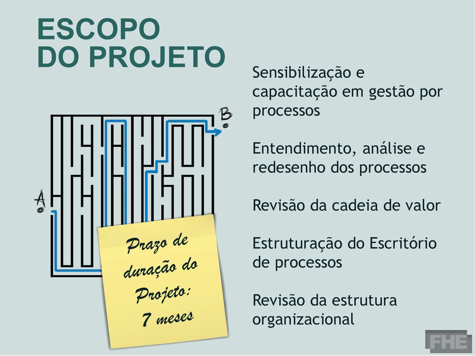 dos processos Revisão da cadeia de valor Estruturação