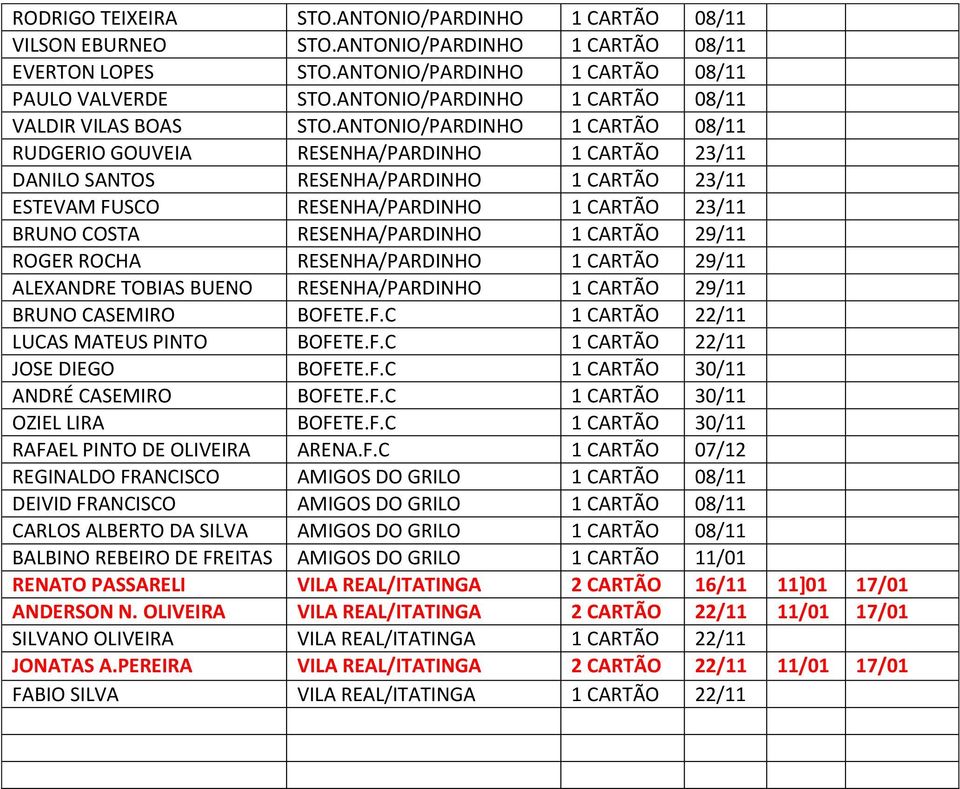 ANTONIO/PARDINHO 1 CARTÃO 08/11 RUDGERIO GOUVEIA RESENHA/PARDINHO 1 CARTÃO 23/11 DANILO SANTOS RESENHA/PARDINHO 1 CARTÃO 23/11 ESTEVAM FUSCO RESENHA/PARDINHO 1 CARTÃO 23/11 BRUNO COSTA