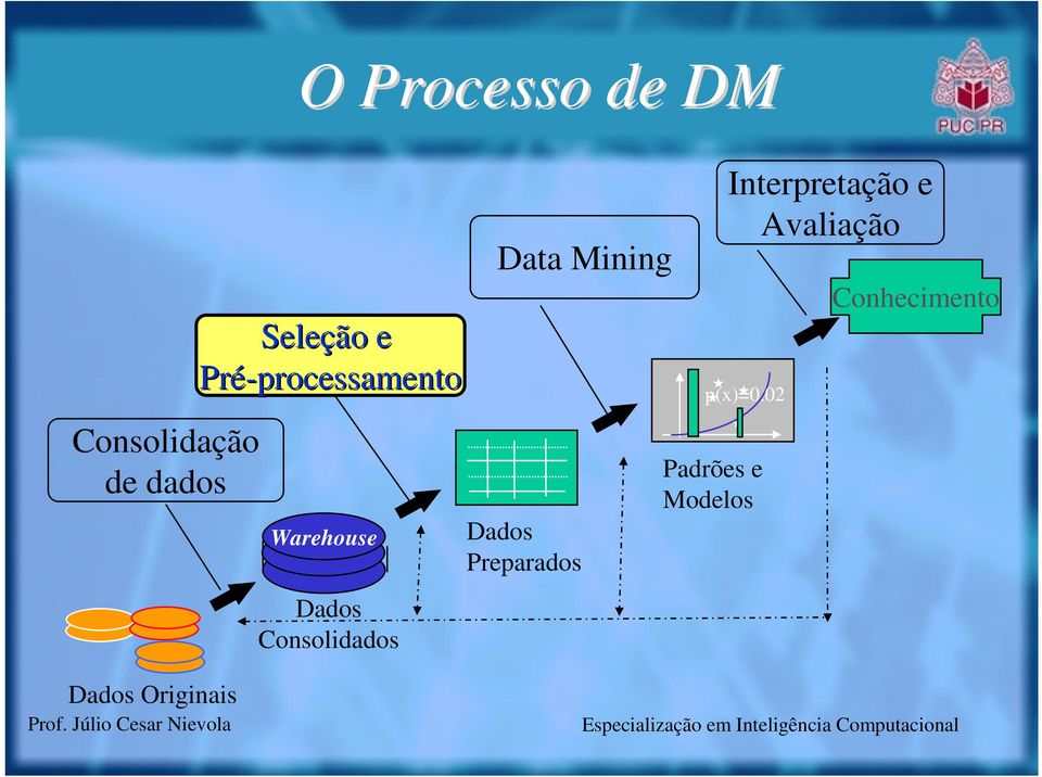Mining Dados Preparados Interpretação e Avaliação