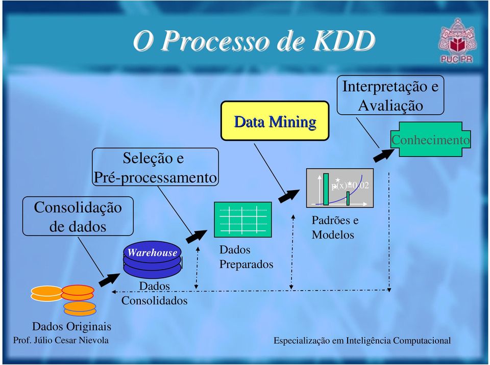 Mining Dados Preparados Interpretação e Avaliação