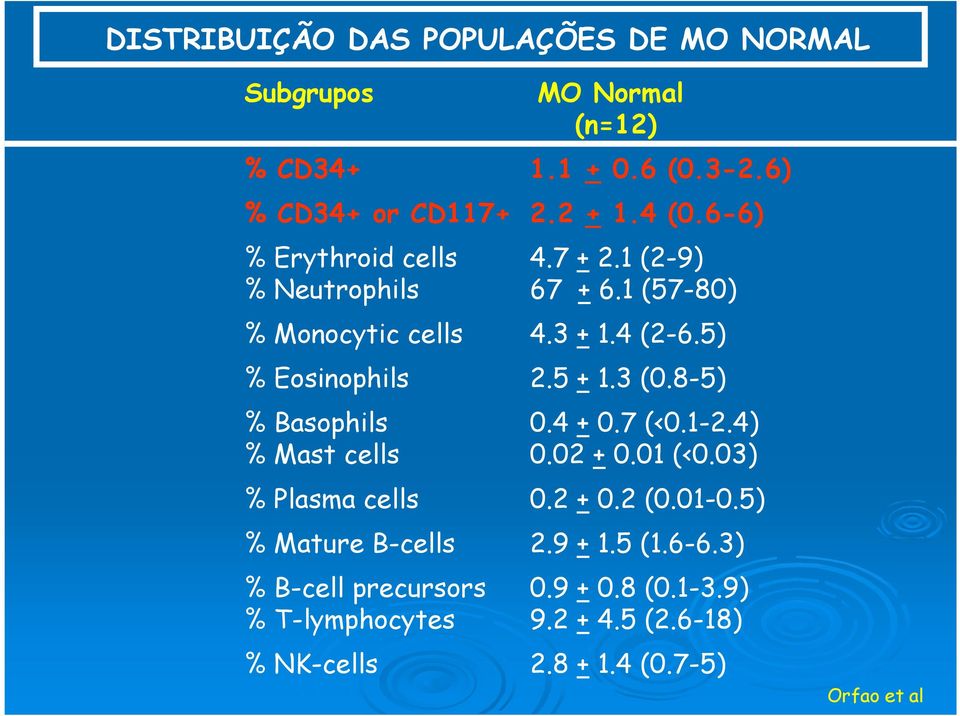 3 (0.8-5) % Basophils 0.4 + 0.7 (<0.1-2.4) % Mast cells 0.02 + 0.01 (<0.03) % Plasma cells 0.2 + 0.2 (0.01-0.