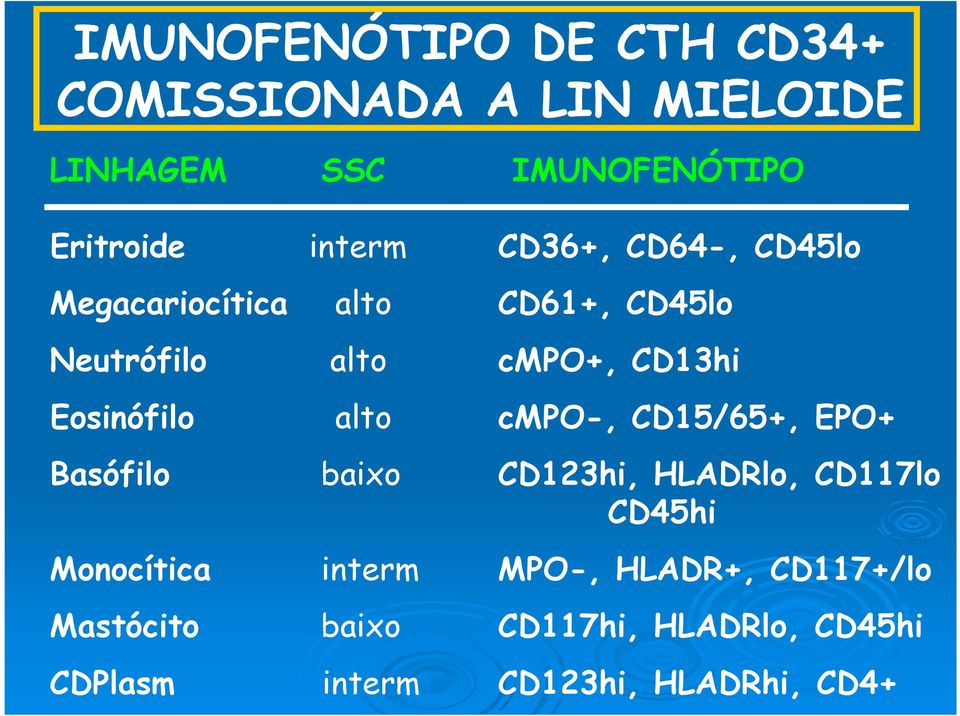 Eosinófilo alto cmpo-, CD15/65+, EPO+ Basófilo baixo CD123hi, HLADRlo, CD117lo CD45hi Monocítica