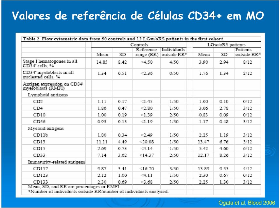 Células CD34+ em