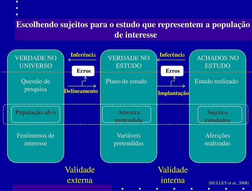 Plano de estudo Implantação Estudo realizado População-alvo Amostra pretendida Sujeitos estudados