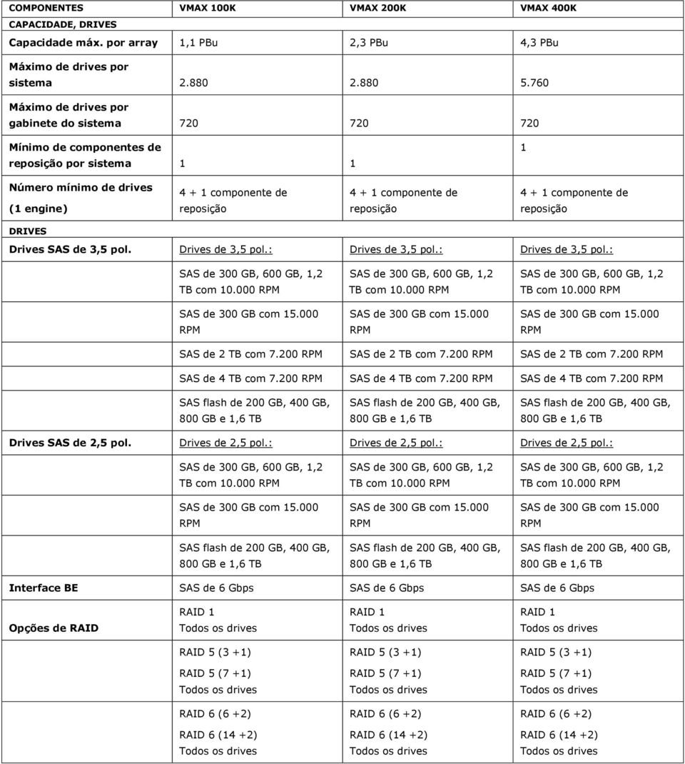 reposição 4 + 1 componente de reposição DRIVES Drives SAS de 3,5 pol. Drives de 3,5 pol.: Drives de 3,5 pol.: Drives de 3,5 pol.: TB com 10.000 TB com 10.000 TB com 10.000 SAS de 2 TB com 7.